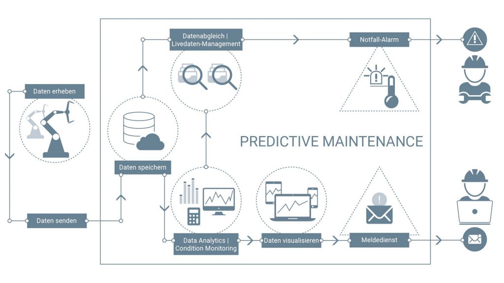 4 Schritte Für Erfolgreiche Predictive Maintenance | ISAX