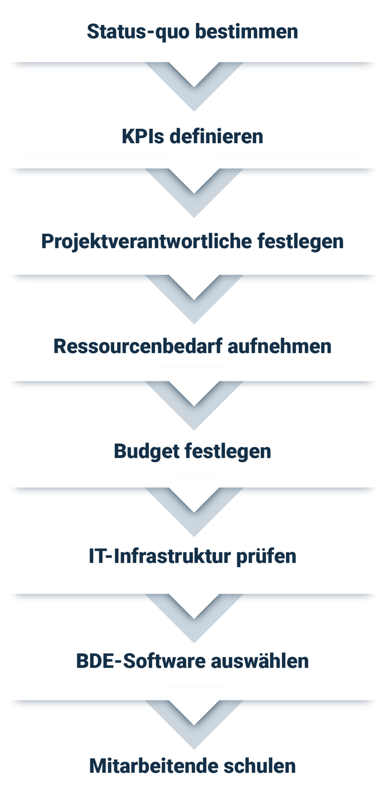 Schritte zur Umsetzung von Betriebsdatenerfassung