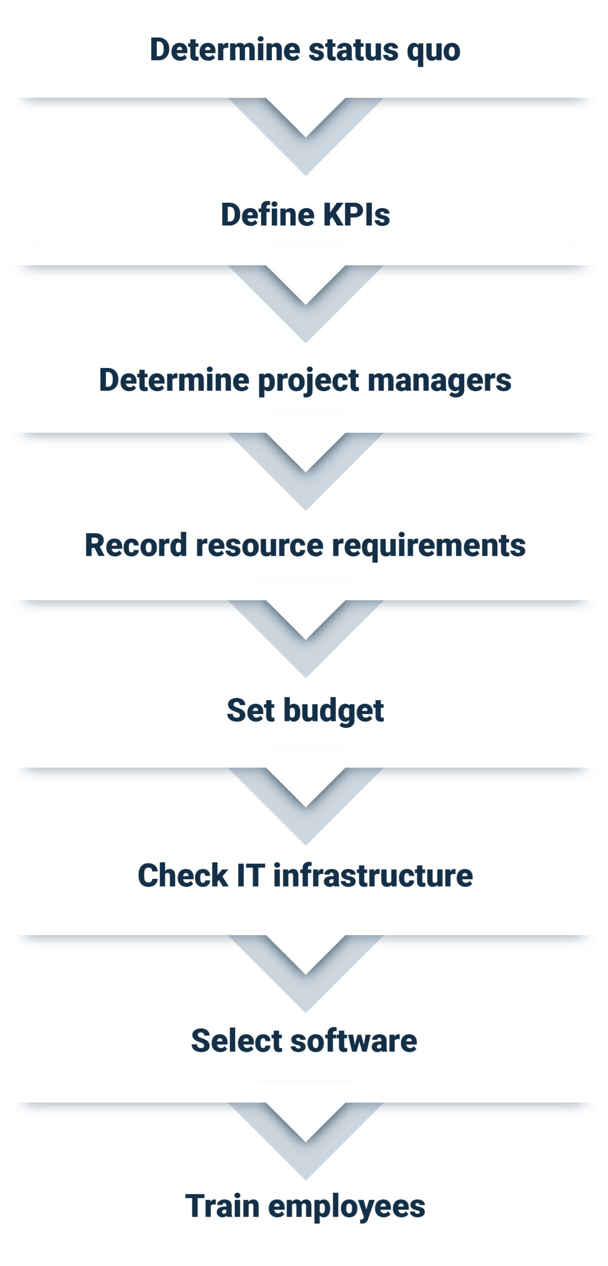 Steps for the implementation of shop floor data collection