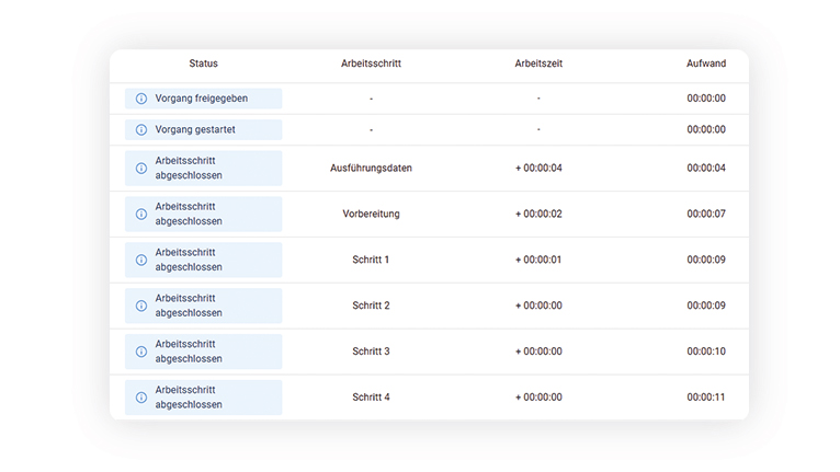 Digitalisierung von Prozessen: Transparenz & Nachverfolgbarkeit